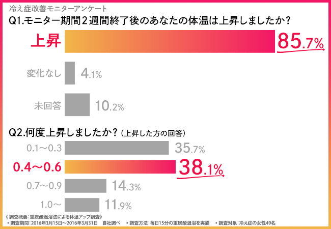 冷え症の方 49名に実施した2週間モニタリング