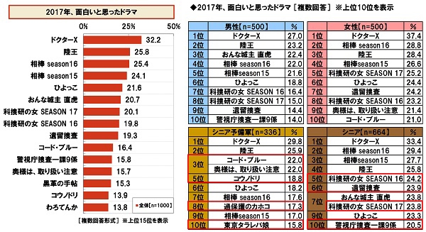 2017年、面白いと思ったドラマ