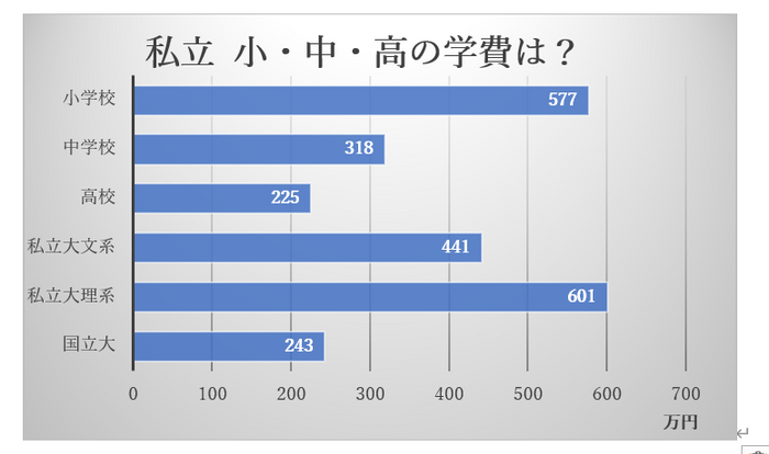 私立 小・中・高の学費