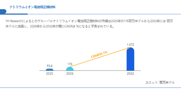 上記の図表／データは、YHResearchの最新レポート「グローバルナトリウムイオン電池用正極材料のトップ会社の市場シェアおよびランキング 2026」から引用されている。