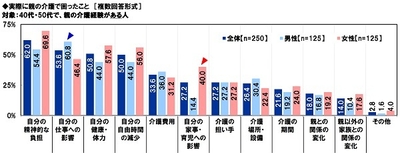 実際に親の介護で困ったこと