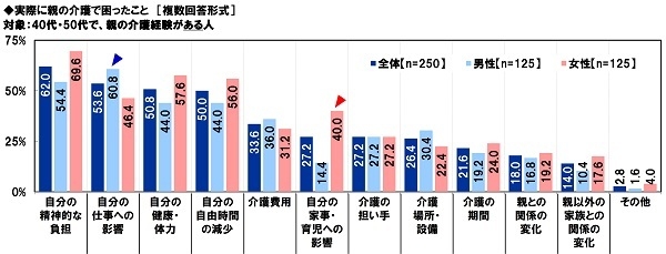 実際に親の介護で困ったこと