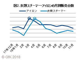 図2. 衣類スチーマー・アイロンの月別販売台数