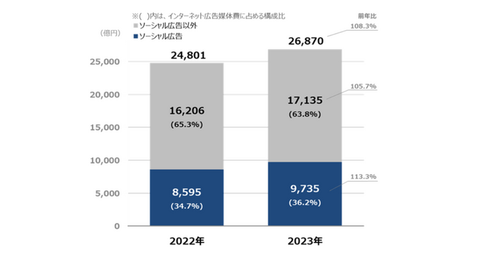 【グラフ6】　ソーシャル広告の構成比推移