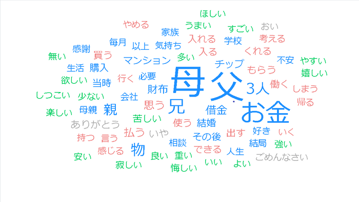 【図表２】頻度の多い言葉（AIテキストマイニングより）