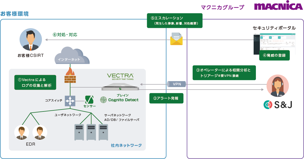 マクニカ、国内初、Vectra AI監視サービスの提供を開始