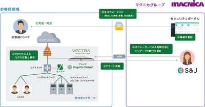 マクニカ、国内初、Vectra AI監視サービスの提供を開始