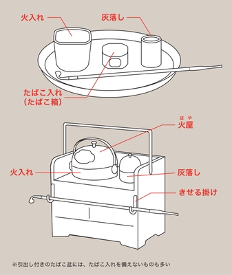 Photo.03 たばこ盆の構成と名称(※ “きせる掛け”は便宜上の名前です)