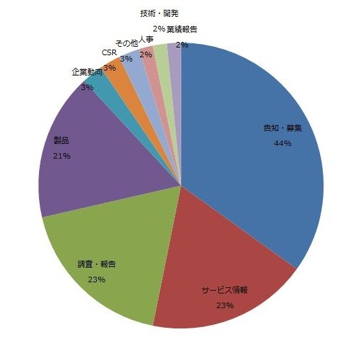 2012年News2u.netニュースリリース　カテゴリー別の内訳