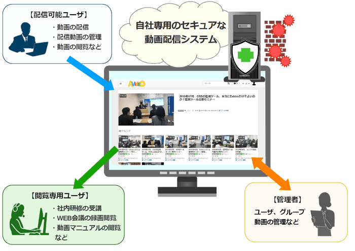 AVideo 利用イメージ