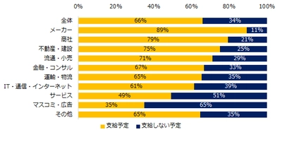 1200社が回答！「2020年冬季賞与」実態調査 『エンゲージ』アンケート