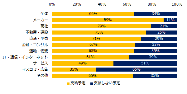 2020年、会社として冬季賞与は支給予定ですか？