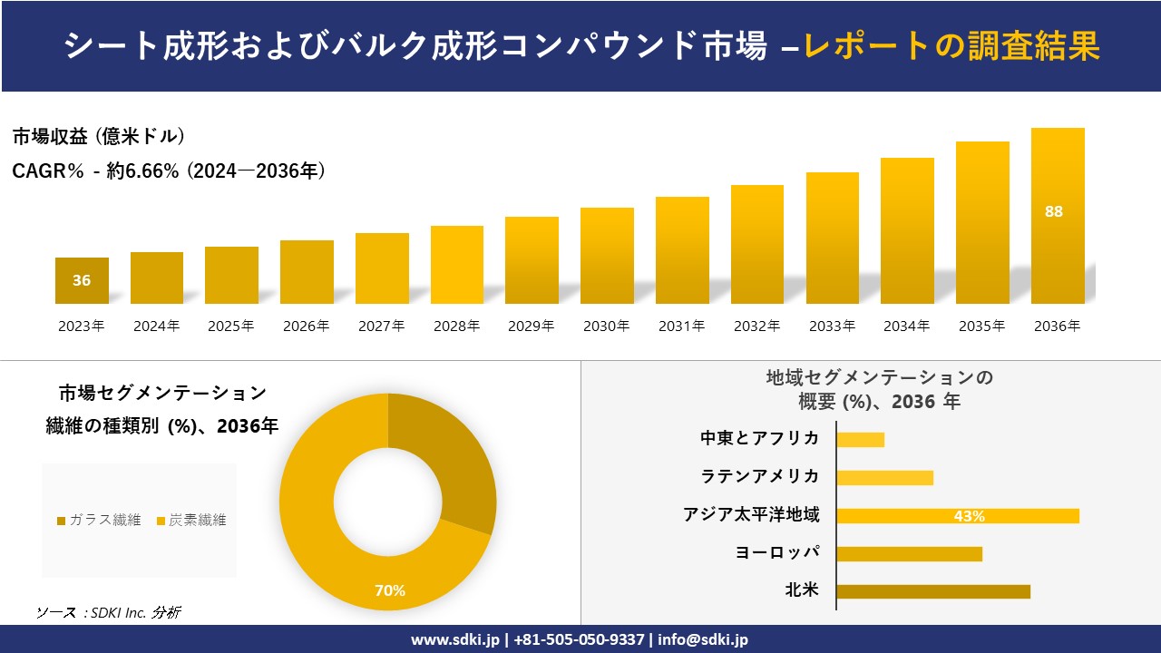 シート成形およびバルク成形コンパウンド市場の発展、傾向、需要