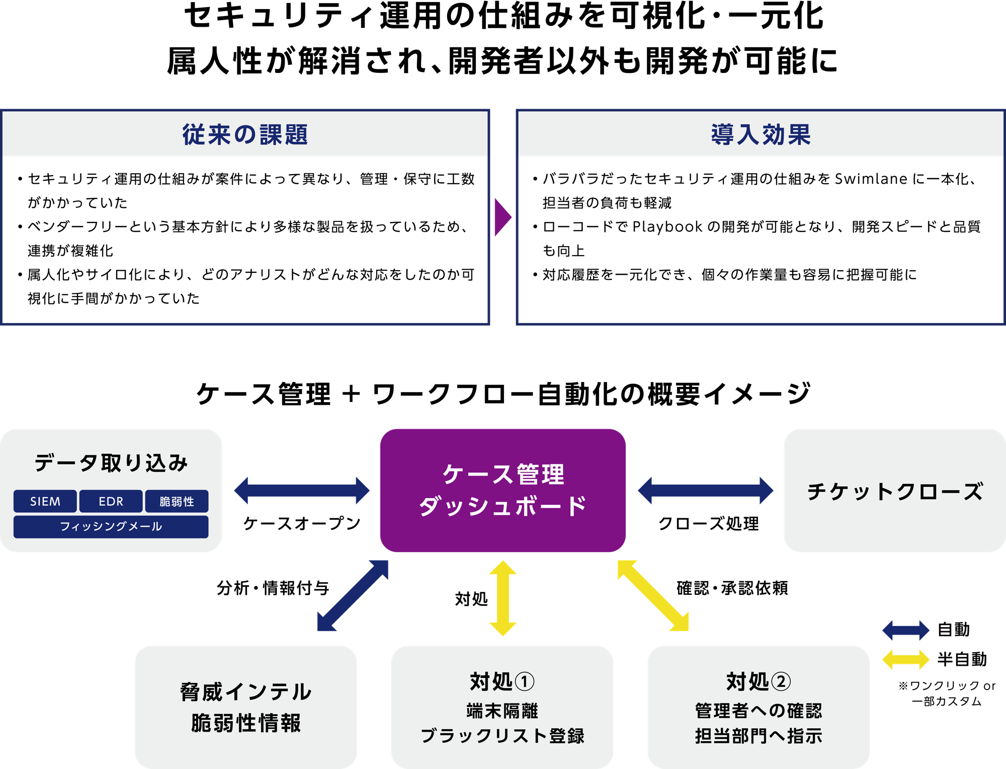 マクニカ、セキュリティ運用の自動化・可視化・一元化のため、S&JへSwimlaneを提供 