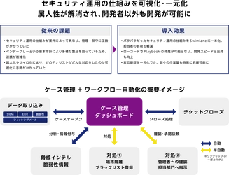 マクニカ、セキュリティ運用の自動化・可視化・一元化のため、S&JへSwimlaneを提供 
