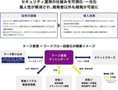 マクニカ、セキュリティ運用の自動化・可視化・一元化のため、S&JへSwimlaneを提供 