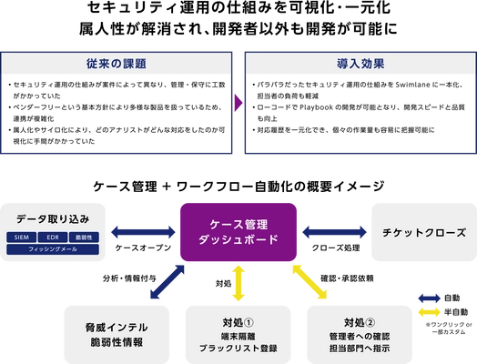 マクニカ、セキュリティ運用の自動化・可視化・一元化のため、S&JへSwimlaneを提供 