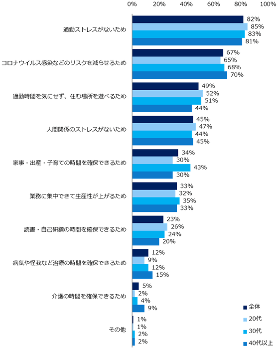 【図7】「今後、テレワークで働きたい」と回答した方に伺います。理由は何ですか？（複数回答可・年代別）