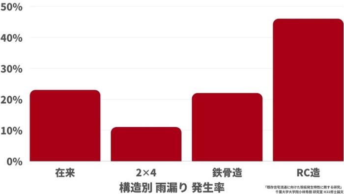 図1　構造別 雨漏り発生率