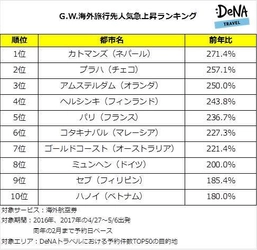 DeNAトラベルが、 G.W.の海外旅行先人気急上昇ランキングを発表！ 1位は昨年外交関係樹立60周年を迎えたネパール「カトマンズ」