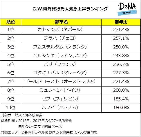 G.W.海外渡航先人気急上昇ランキング