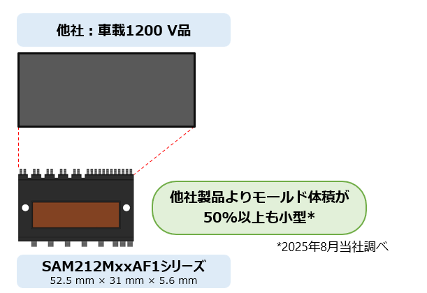 パッケージ体積他社品比較