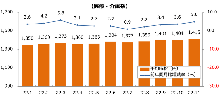 2022年派遣時給推移（医療・介護系）