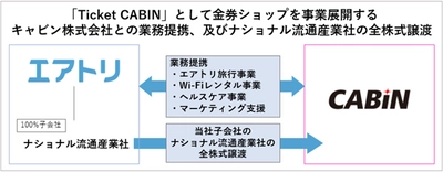 キャビン株式会社との業務提携、及び連結子会社の異動（株式譲渡）の基本合意に関するお知らせ