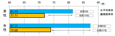 京都府の健康課題。平均寿命と健康寿命、平均約10年の差。 女性の健康寿命は全国最下位。男性は8.69歳、女性は13.67歳差。