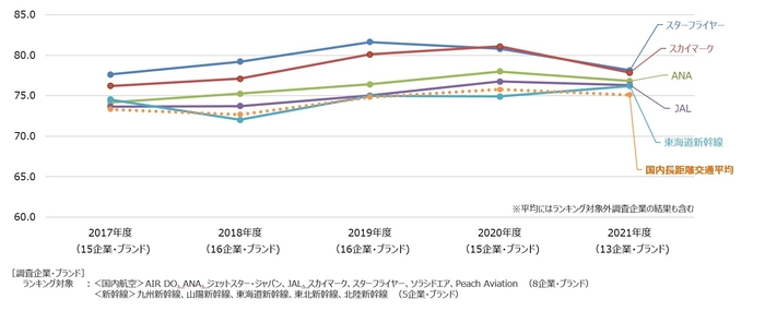 国内長距離交通経年比較