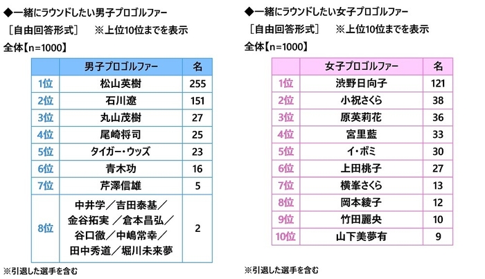 一緒にラウンドしたいプロゴルファー