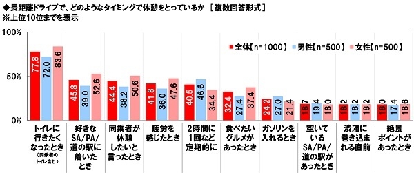 長距離ドライブで、どのようなタイミングで休憩をとっているか