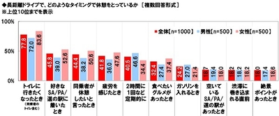 長距離ドライブで、どのようなタイミングで休憩をとっているか