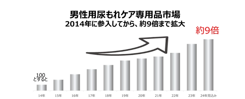 男性の約5人に1人が尿もれを経験、約半数がケアを行わず　 ～11月19日の「国際男性デー」に合わせ調査、 ケア用品市場は10年で約9倍※～