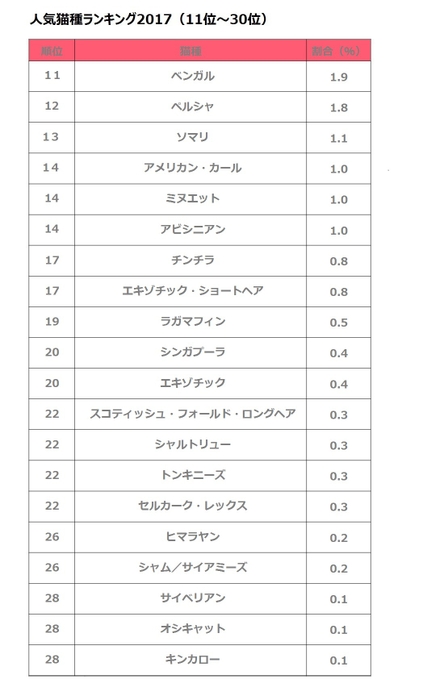 人気犬種ランキング（11位～30位）