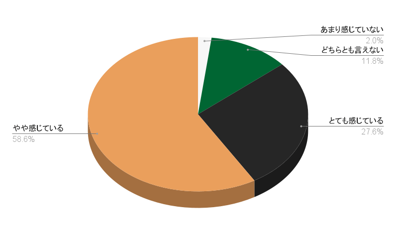 工事写真アプリやソフトの導入で施工写真業務効率化への効果を感じていますか?(n=152)