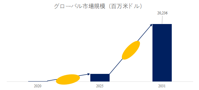 図. 電解槽世界総市場規模