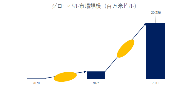 図. 電解槽世界総市場規模