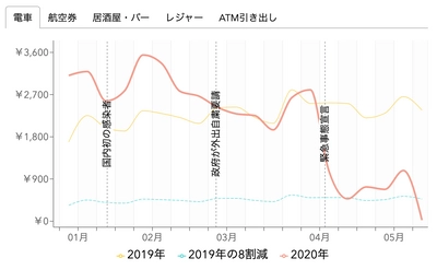 緊急事態宣言後の「人への接触」関連支出、昨年比84％減 　個人資産管理サービス「Moneytree」利用者調査