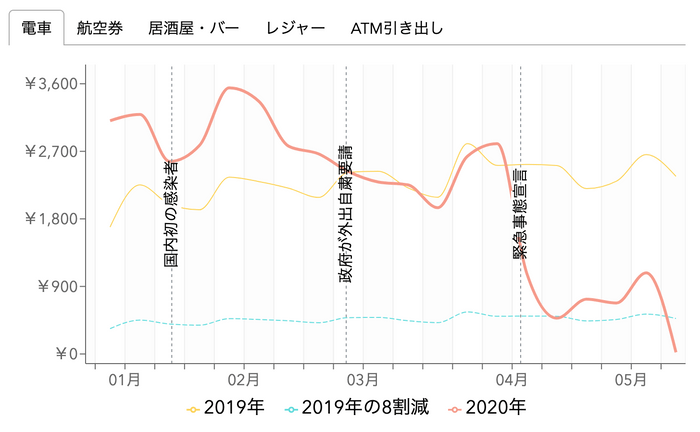 カテゴリ別1人あたりの1日の支出平均