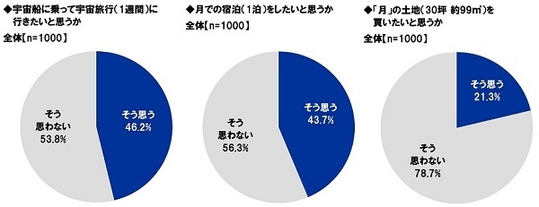 宇宙船に乗って宇宙旅行に行きたいと思うか/月での宿泊をしたいと思うか/月の土地を買いたいと思うか