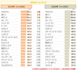 好きなパン1位は「クロワッサン」、3年前に続いて2連覇　 魅力的な言葉1位「国産・国内産」、 イメージ1位「もちもち・もちっと・もっちり」　 最新レポート『パンに関する実態調査2023』を発表