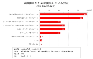 なんと96％以上のライダーがバイクの盗難を心配！SBI日本少短、ライダーの盗難意識調査を実施