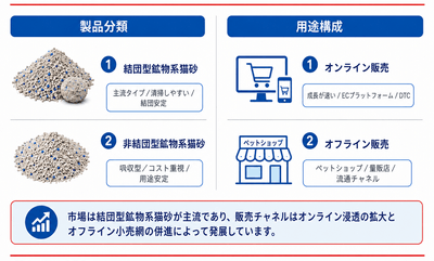 図.   鉱物系猫砂の製品分類と用途構成 