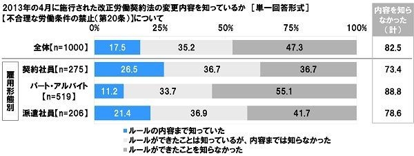 2013年4月施行の改正労働契約法の変更内容を知っているか【不合理な労働条件の禁止（第20条）】