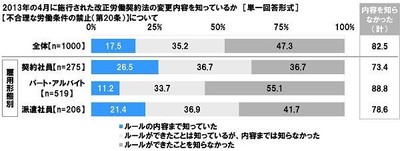 2013年4月施行の改正労働契約法の変更内容を知っているか【不合理な労働条件の禁止(第20条)】