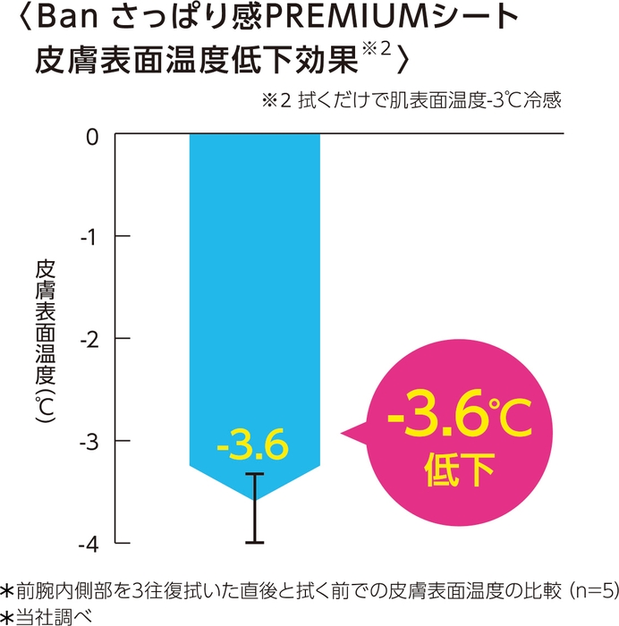 皮膚表面温度の低下効果