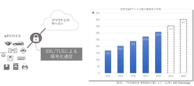 ユビキタスAIコーポレーション、 IoTデバイス向け軽量TLS/SSLプロトコル 「Ubiquitous TLS」がTLS1.3に対応