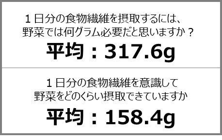 ＜1日分の食物繊維を摂取するには、野菜では何グラム必要だと思いますか？＞