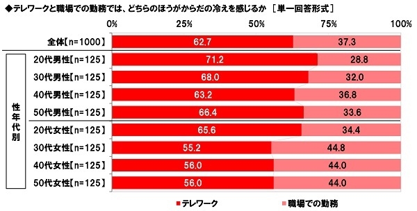 テレワークと職場での勤務では、どちらのほうがからだの冷えを感じるか